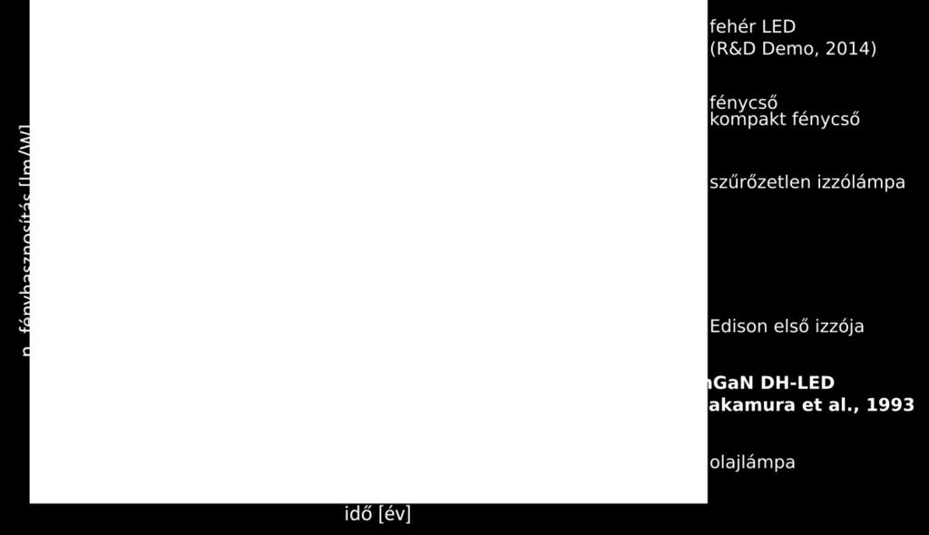 A GaN alapú dióda sugárzásával fényport gerjesztve sikerült jó fényhasznosítású fehéren fényt adó LED-et készíteni.