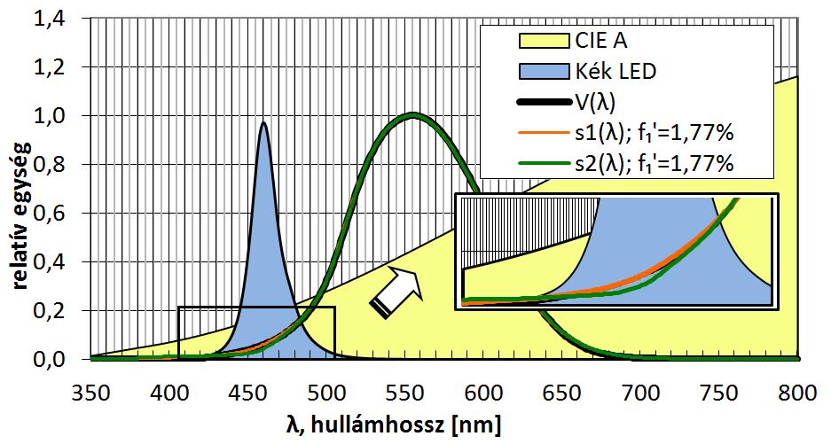 (izzólámpa és kék LED), valamint két V( ) illesztett érzékelő színképi érzékenységi függvényének görbéjét ( s 1 ( ), s ( ) 2 ).