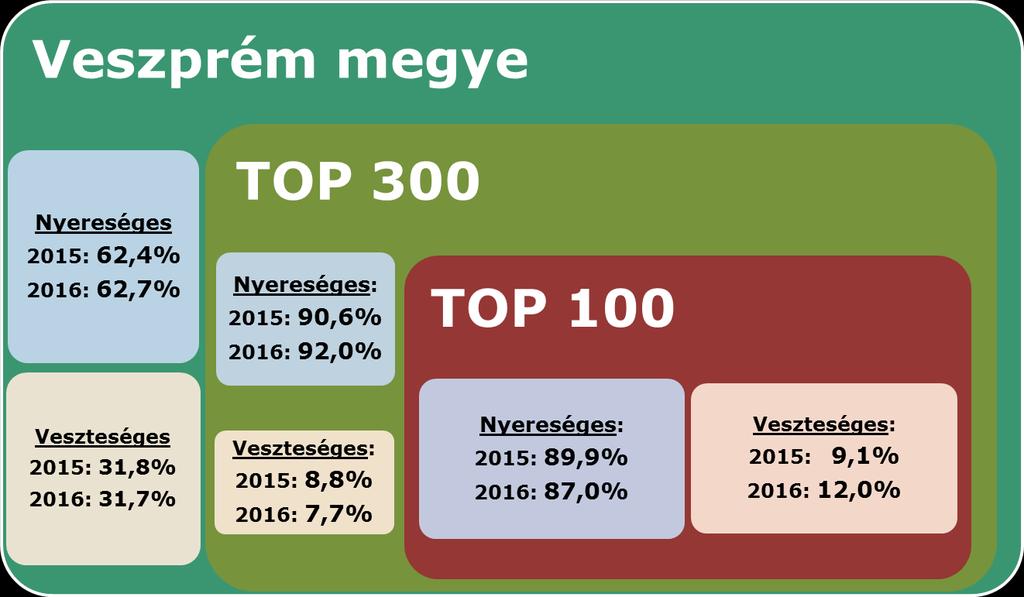 VESZPRÉM MEGYE 2016.