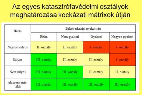 kommunikáció esetén. A feltárt tudáselemek minimális strukturáltsági szintje a 2D-kapcsolatok deklarálni merése, ahol a 2D a két-dimenziós, azaz a táblázatos ábrázolásra utal. Táblázat (mátrix: vö.