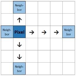 Parallax Shift To generate the stereoscopic left and right images the pixels of the original image are shifted to the right and left, respectively, by parallax values obtained from the DFM (Figure 2).