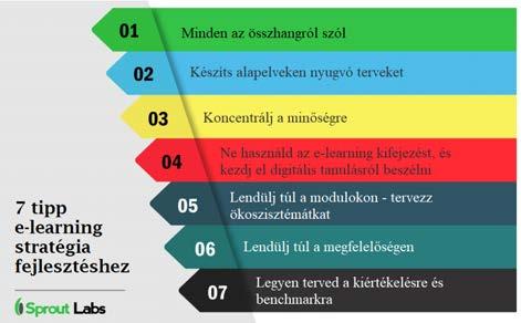 3. Online, mint alapvető stratégia. Az intézmény működési modellje megváltozott, hogy kielégítse az online tanulás igényeit (például idő, regisztráció, oktatás, pénzügy).