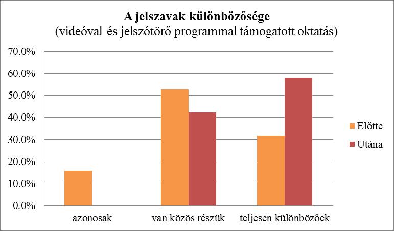 Egyéni változások: 19 főből 8 fő biztonságosabb, 3 fő kockázatosabb jelszóhasználatra váltott.