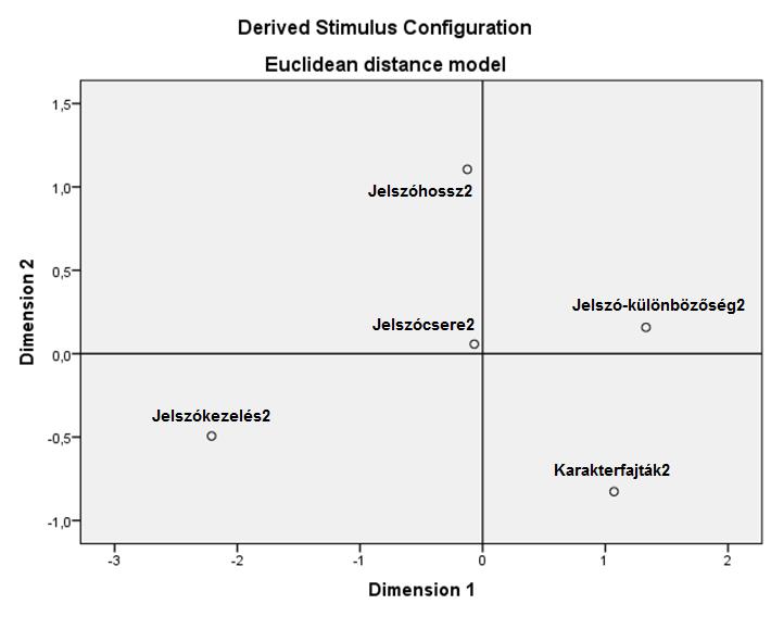 Az RSQ érték 1-hez nagyon közeli, ami az eredeti és a redukált struktúra nagyon jó illeszkedését mutatja. A kurzus előtti kétdimenziós elrendezést a 13. ábra, a kurzus utánit a 14. ábra mutatja.