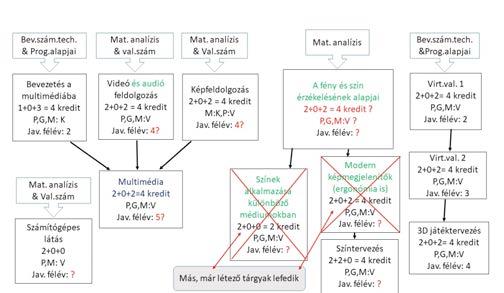 tartalmaz. A multimédia és virtuális valóság témakörű tárgyak tantárgyhálóit a következő fejezet tartalmazza.