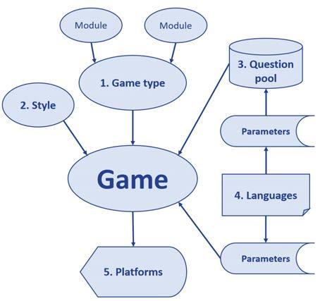 Development, Management and Presentation Tool to support the creation of various interactive minigames and combine them to full-featured games.