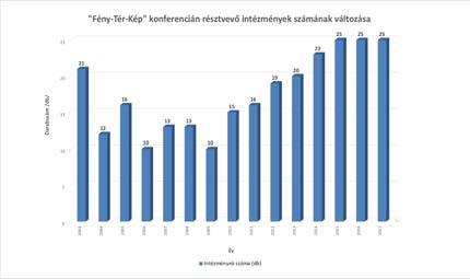 Az évenkénti adatok 0,80 és 0,42 között változnak.