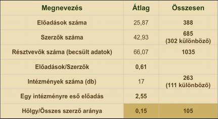 napjainkra elérte a 20 %-ot (9. ábra), amely állandósulni látszik. Vagyis kijelenthető, hogy a távérzékelési szakemberek minden ötödik résztvevője hölgy. IV.
