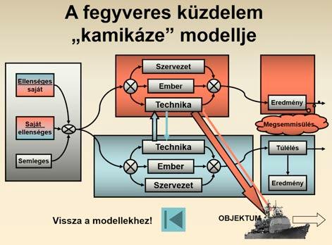 Ebben a fegyveres küzdelem modellezésének egy témaköre, a fegyveres küzdelem speciális formáinak modelljeit kell felismernie a tanulóknak, azok grafikus leírása alapján.