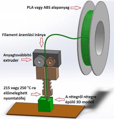 II. AZ OTTHONI 3D NYOMTATÁS ELSŐ SZAKASZA Bár a 3D nyomtatás időszámításának kezdetét 1986-ra, a lézer sztereolitográfia feltalálására datáljuk [1], az első, otthoni felhasználásban elterjed