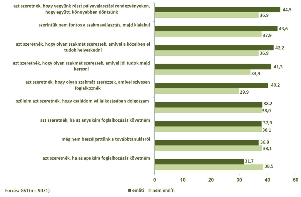 120/173 esetben pedig még nem jött szóba a továbbtanulás a családban (az említők Kreativitásindexe 36,8, a nem említőké 38,1). 2.4.5.