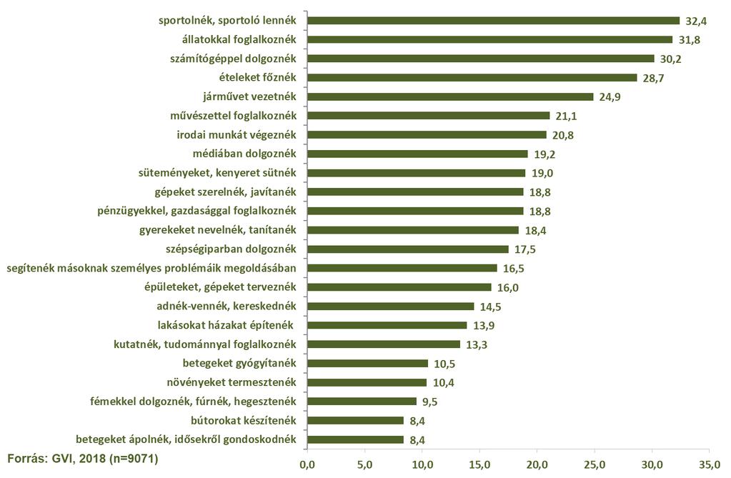 64/173 segítenének, 16%-uk épületeket, gépeket tervezne, 15%-uk pedig kereskedne.