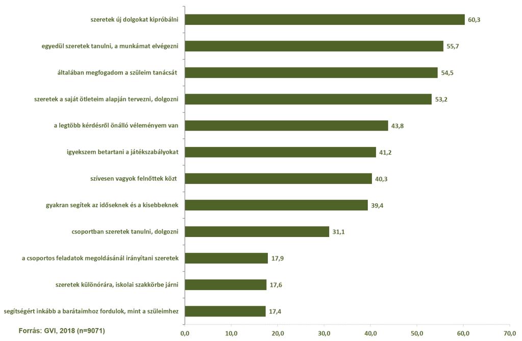 82/173 1.5.1. ábra: Tanulók megoszlása a szerint, milyen tulajdonságokat tartanak jellemzőnek magukra (százalék), 2018 Megjegyzés: A megkérdezettek több válaszlehetőséget is megjelölhettek.