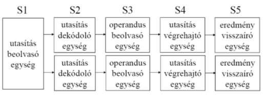 Párhuzamos számítógépek osztályozása 1. SISD (Neumann). Klasszikus, szekvenciális, egy utasításfolyama, egy adatfolyama van, és egyszerre egy műveletet végez el.