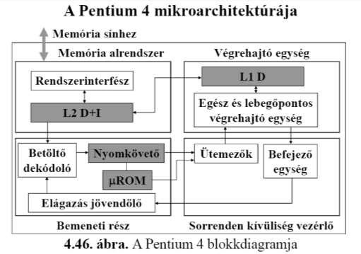 NetBurst csővezeték: A Pentium 4 bemeneti rész (4.46 ábra) L2-ből betölti és dekódolja a programnak megfelelő sorrendben az utasításokat. Az utasításokat RISC szerű mikroműveletek sorozatára bontja.