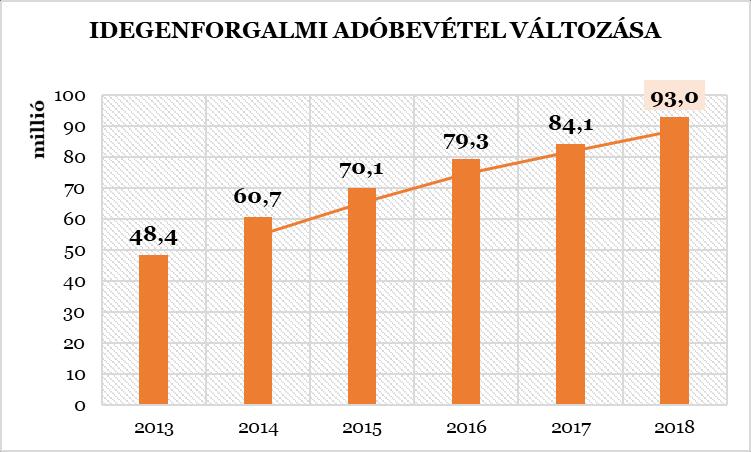 4 A vendégek 60,2%-a szállodákban, 23,3%-a egyéb magánszálláshelyeken, 16,6%-a panziókban, kempingekben, üdülőházakban, közösségi szálláshelyeken szállt meg.