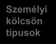 Személyi kölcsön termékjellemzők 2.