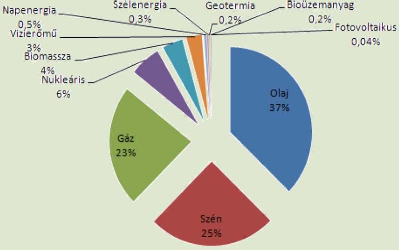 Megújuló energiaforrások a világon Forrás: