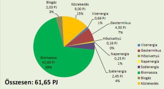 Megújuló erőforrások felhasználási formái (2010) Forrás: http://www.felsofokon.