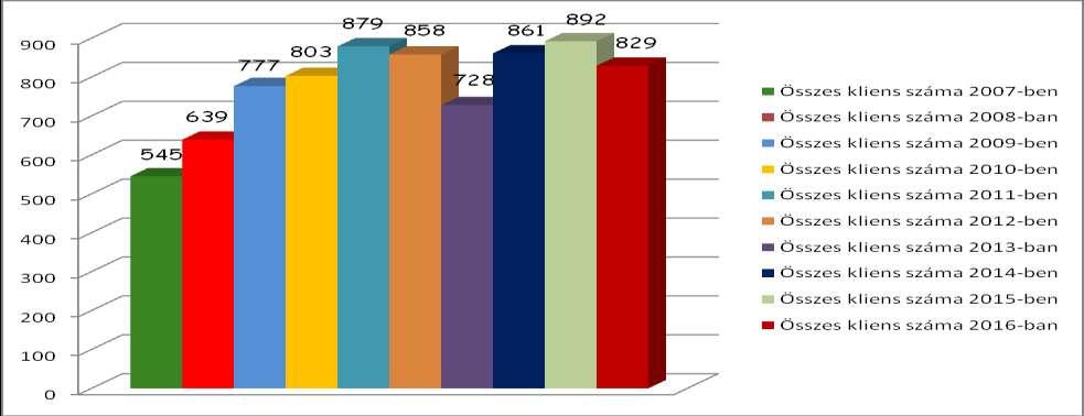 Összegzés Addiktológiai, pszichológiai kezelések száma összesen: 9567 alkalom Nemzeti Drogmegelőzési Intézet felé jelentett kliensek száma: 0 fő 0 óra Elterelésen részt vett kliensek száma: 77 fő