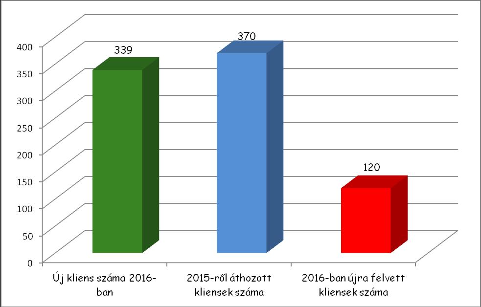 Új kliens száma 2016-ban 339 2015-ről áthozott