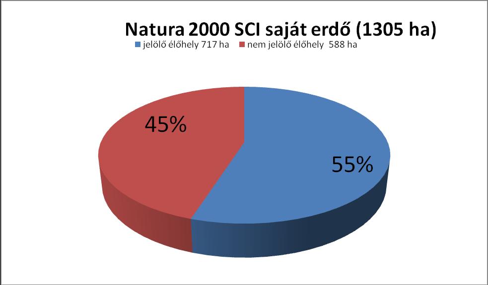 tölgyesek, bükkösök, gyertyánosok, míg az idegenhonosok közül legnagyobb arányban az akácosok, nemes nyárasok és az erdei fenyvesek vannak jelen.