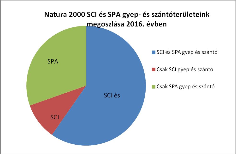 A saját kezelésű gyep- és szántóterületeink Natura 2000