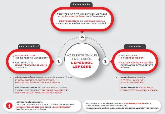 elektronikus fizetési lehetőségekről Az ország összes iskolájában Befizetések aránya Csekk