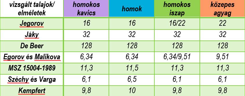 Határmélységek különböző