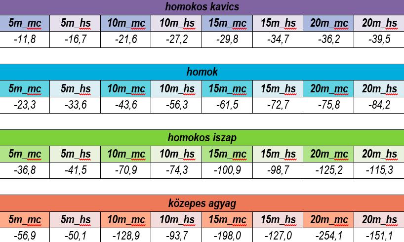 Különböző modellmélységek vizsgálata: 5, 10, 15, 20 m mély