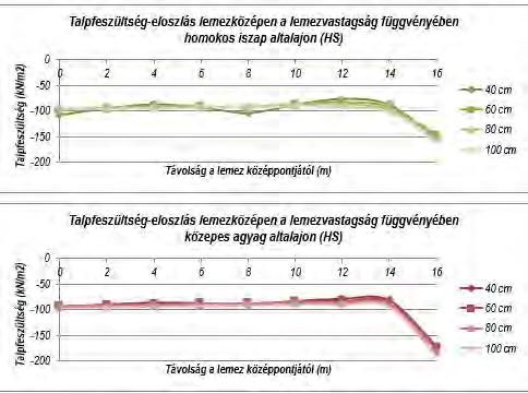 Talpfeszültség-eloszlás: