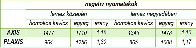 Talajmerevség hatásának eltérése a két modell esetén Lemezvastagság hatása a födém igénybevételekre (Plaxis-homok): 200 150 100 50 0-50 -100 1.