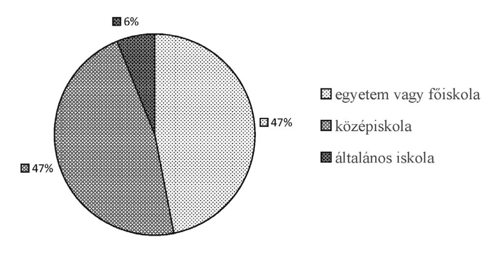 35%-a valamelyik további várost jelölte meg lakhelyéül, a résztvevők egynegyede (24%) pedig