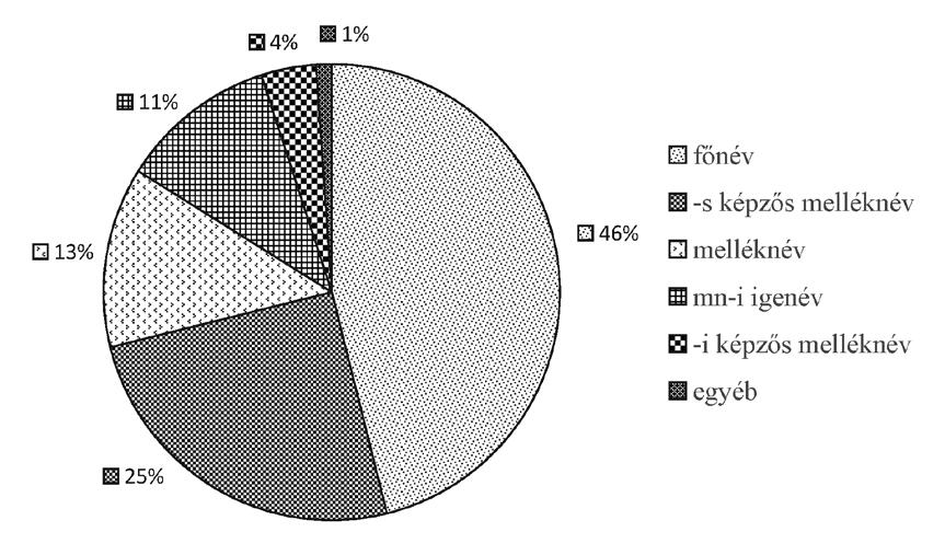 Egy online helynévkompetencia-felmérés tanulságai 81 5. diagram.