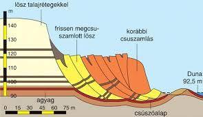 b. A lejtő anyaga rétegzett : a legkisebb ellenállású réteg.