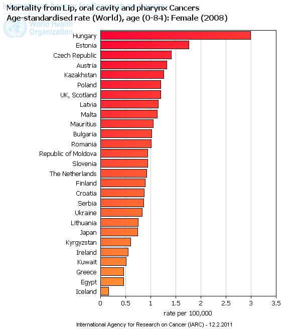 Fej-nyaki tumorok epidemiológiája Férfiak Nők