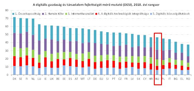 A digitális gazdaság és társadalom fejlettségét mérő mutató (DESI) 1, 2018, Magyarországról szóló országjelentés A DESI jelentés nyomon követi a tagállamok által a digitalizálás területén tett