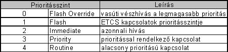 Prioritáskezelés, megelőzés (emlpp) és csoporthívás (VGCS) Két GSM-R felhasználó pont-pont beszédhívást folytat Az Irányító Vasúti Vészhívást (REC) kezdeményez Mindkét