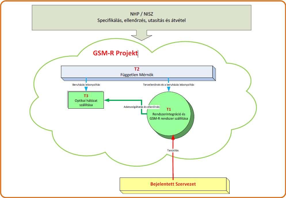 A GSM-R Projekt döntéshozó szervezeteiben a MÁV nem szerepel. GSM-R I.