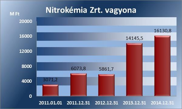 Megállapítások A Nitrokémia Zrt. a tevékenységeinek önköltségszámítását a 2011-2014. években a 2011. évi hibás szabályozás ellenére elkészítette.