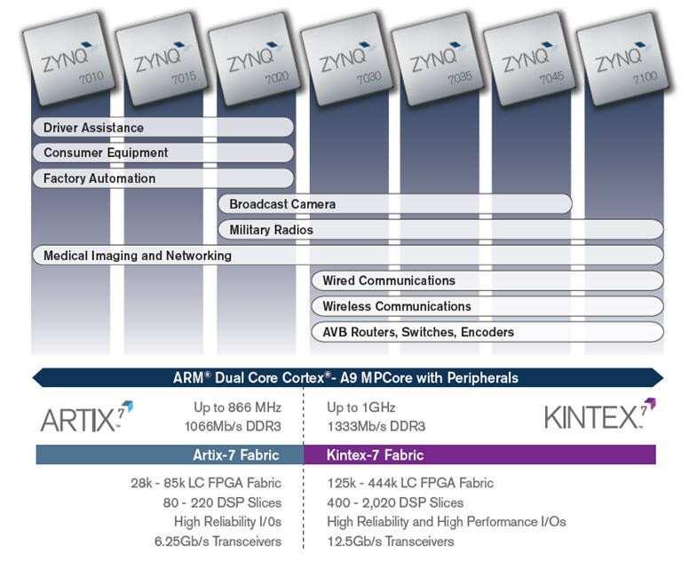 Zynq-7000