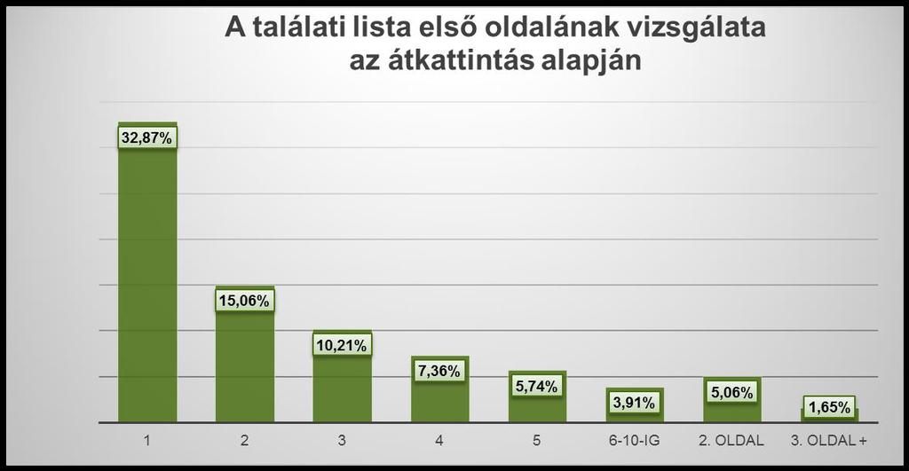 Keresőoptimalizáció Miért kell a top 10-ben lenni?