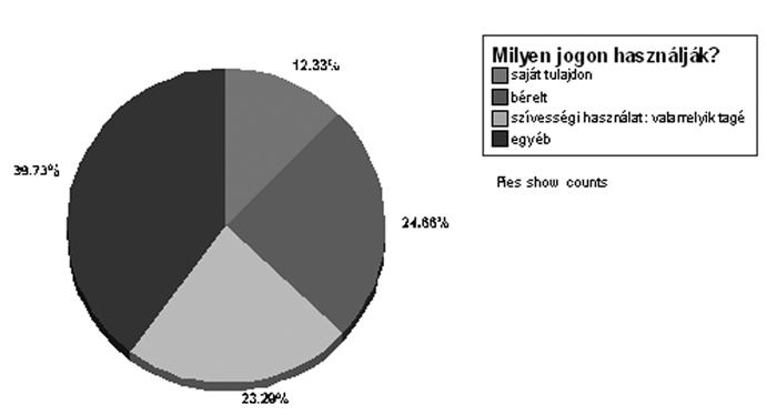 seiket. 39,7 százalék jelölt meg egyéb irodahasználati jogviszonyt, ez szinte kivétel nélkül egy önkormányzati tulajdonban lévő civil ház, művelődési ház használatát jelenti.