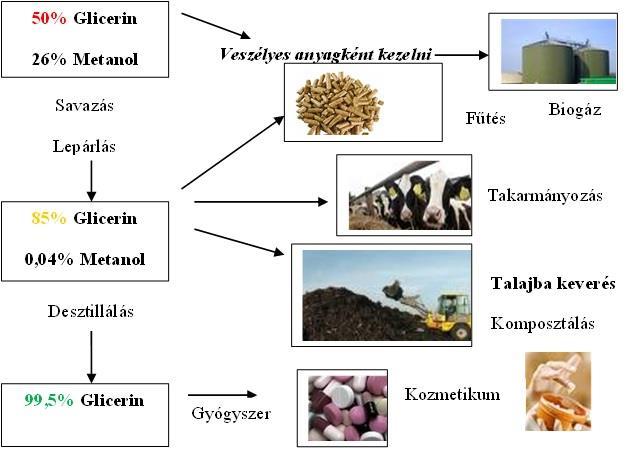 2. ábra A glicerin felhasználási lehetőségei A fenti ábra alapján attól függően, hogy a glicerin a gyártás mely szakaszában kerül ki a rendszerből, különböző tisztaságú és tulajdonságú lehet (Kovács