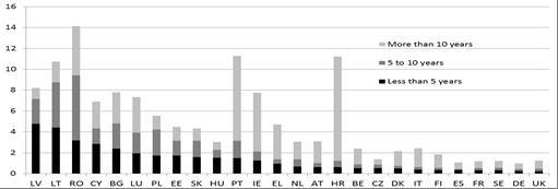 6. ábra: Tagállamonkénti mobilitási ráta a tartózkodás évei szerint, 2013 Forrás: Eurostat, LFS, a Foglalkoztatási Főigazgatóság számításai; Megjegyzés: A mobilitási ráta a munkaképes korú népesség