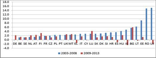 7. ábra: A nominális fajlagos munkaerőköltségek alakulása az EU-28-ban, átlagos éves változás 2003 és 2008, illetve 2009 és 2013 között Forrás: Eurostat, nemzeti számlák.