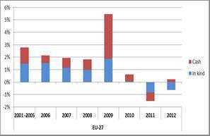 Összességében a szociális kiadások növekedési üteme, miután 2009-ben elérte a csúcspontot, 2011-től kezdve negatív volt.