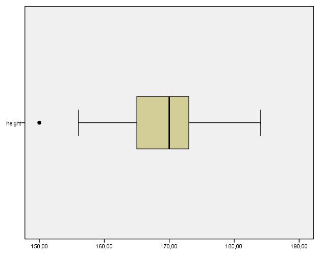 Kvartilisek és box plot Minimum=150 P 25 =165 P 50 =Medián=170 P 75