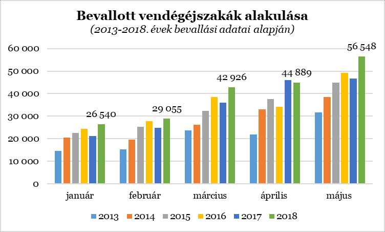 A 2018. első félévének (5 hónap bevallási adata áll rendelkezésre) idegenforgalmi adóbevallási adatai alapján az ágazat jól teljesít, a kétszámjegyű (14,2%-os) növekedés nagyon kedvező.