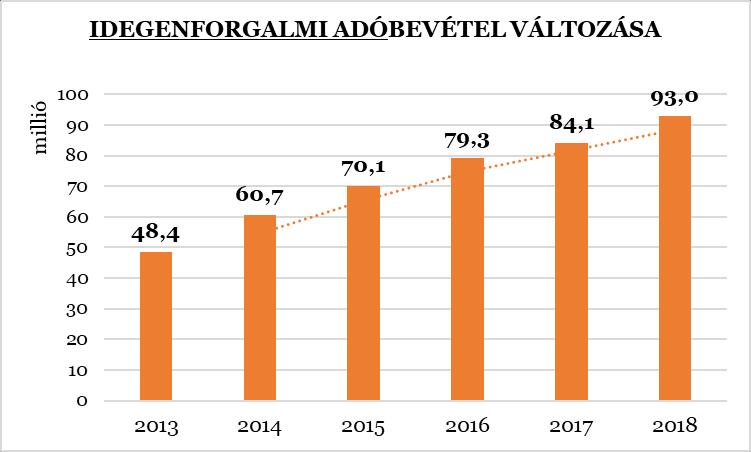 HELYI ADÓ BEVÉTELEK NÖVEKEDÉSE (2013-2018.) 3 Átengedett, valamint együttes adóbevételek változása (2013-2018.) Az átengedett adóbevételek esetében a központi szabályozásból (pl.